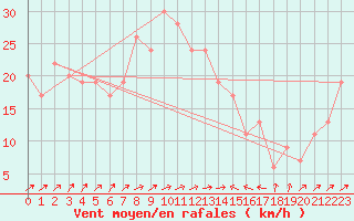 Courbe de la force du vent pour Bejaia