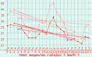 Courbe de la force du vent pour Landivisiau (29)
