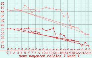 Courbe de la force du vent pour Berus