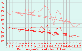 Courbe de la force du vent pour Gardelegen