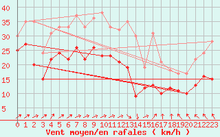 Courbe de la force du vent pour Bremerhaven