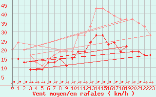 Courbe de la force du vent pour Ile du Levant (83)