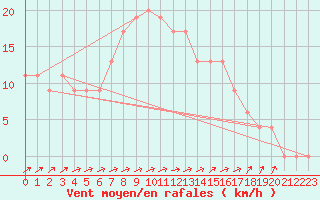 Courbe de la force du vent pour Abed