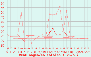 Courbe de la force du vent pour Cardinham