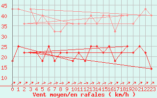Courbe de la force du vent pour Voorschoten