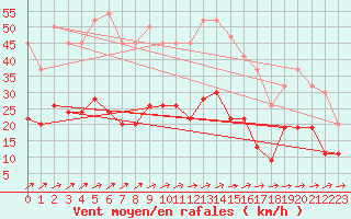 Courbe de la force du vent pour Nottingham Weather Centre