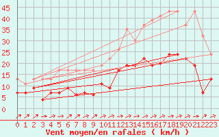 Courbe de la force du vent pour La Brvine (Sw)