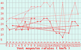 Courbe de la force du vent pour Kahler Asten