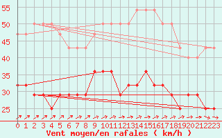 Courbe de la force du vent pour Pakri