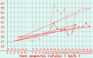 Courbe de la force du vent pour Manston (UK)