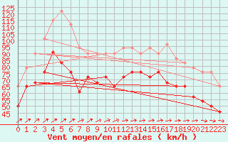 Courbe de la force du vent pour Pointe de Chemoulin (44)