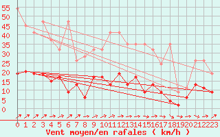 Courbe de la force du vent pour Gttingen
