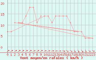 Courbe de la force du vent pour Mullingar