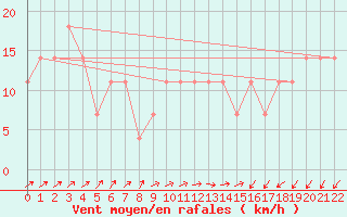 Courbe de la force du vent pour Vranje