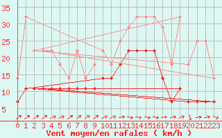 Courbe de la force du vent pour Chivres (Be)