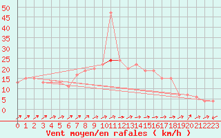 Courbe de la force du vent pour Larkhill