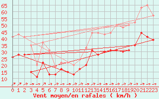 Courbe de la force du vent pour Ile du Levant (83)