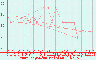 Courbe de la force du vent pour Varkaus Kosulanniemi