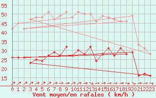 Courbe de la force du vent pour La Rochelle - Aerodrome (17)