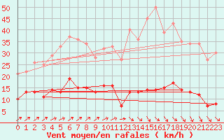 Courbe de la force du vent pour Bignan (56)