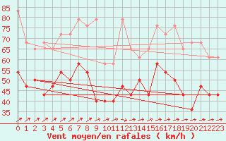 Courbe de la force du vent pour Brocken