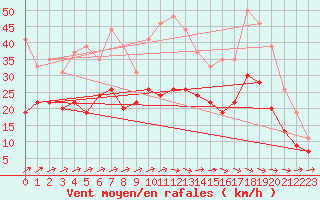 Courbe de la force du vent pour Cognac (16)