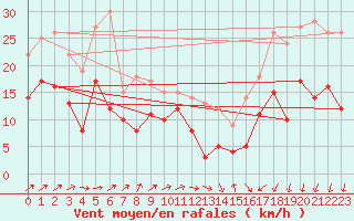 Courbe de la force du vent pour Cambrai / Epinoy (62)
