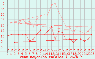 Courbe de la force du vent pour Itzehoe