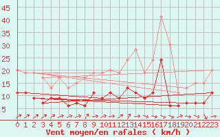 Courbe de la force du vent pour Mont-de-Marsan (40)