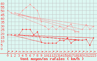 Courbe de la force du vent pour San Pablo de Los Montes