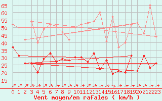 Courbe de la force du vent pour Angers-Marc (49)