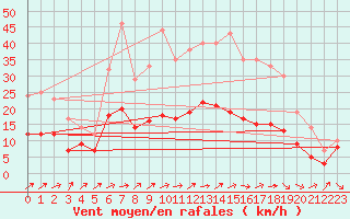 Courbe de la force du vent pour Belfort-Dorans (90)