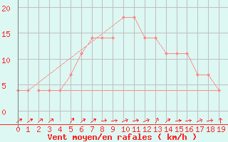 Courbe de la force du vent pour Liesek