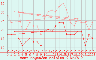 Courbe de la force du vent pour Metz-Nancy-Lorraine (57)