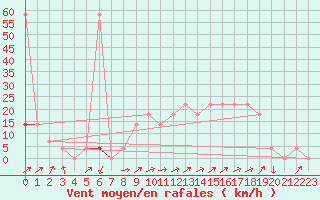 Courbe de la force du vent pour Galtuer