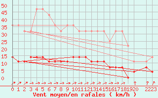 Courbe de la force du vent pour Malexander