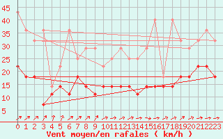 Courbe de la force du vent pour Angermuende