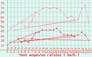 Courbe de la force du vent pour Ouessant (29)