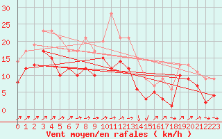 Courbe de la force du vent pour Harzgerode