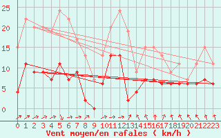 Courbe de la force du vent pour Nevers (58)