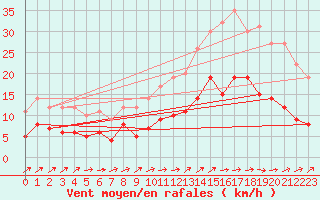 Courbe de la force du vent pour Fontaine-Gurin (49)