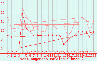 Courbe de la force du vent pour Orlans (45)