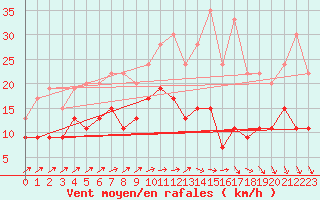 Courbe de la force du vent pour Nottingham Weather Centre