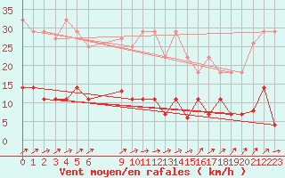 Courbe de la force du vent pour Tomelloso