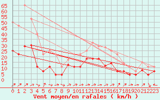 Courbe de la force du vent pour Coria