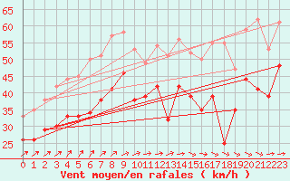Courbe de la force du vent pour Cap Gris-Nez (62)