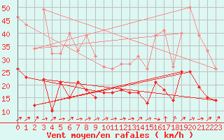 Courbe de la force du vent pour Tarbes (65)