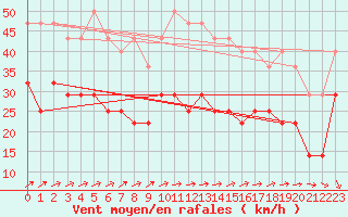 Courbe de la force du vent pour Toholampi Laitala