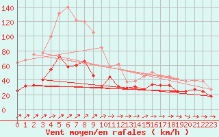 Courbe de la force du vent pour Cap Corse (2B)