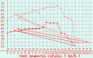 Courbe de la force du vent pour Wattisham